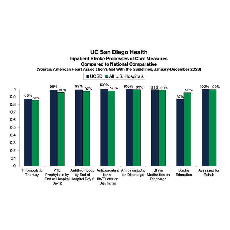 chart showing inpatient stroke care process measures at UC San Diego Health compared with rest of the nation