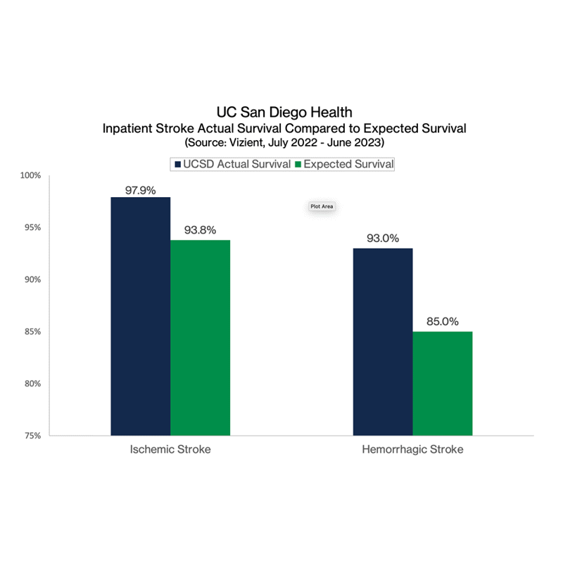 chart showing inpatient stroke patient survival rates at UC San Diego Health compared with expected survival rates