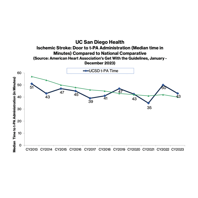 chart showing time taken for tPA administration at UC San Diego Health compared with national statistics